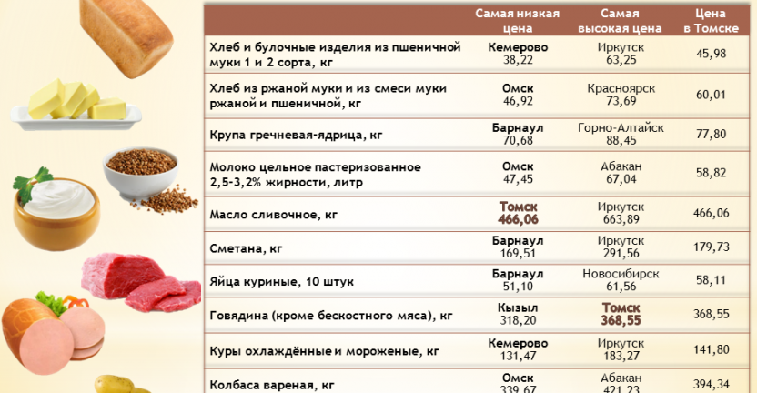 Средние цены на продовольственные товары в Сибирском федеральном округе на 25 мая 2020 года